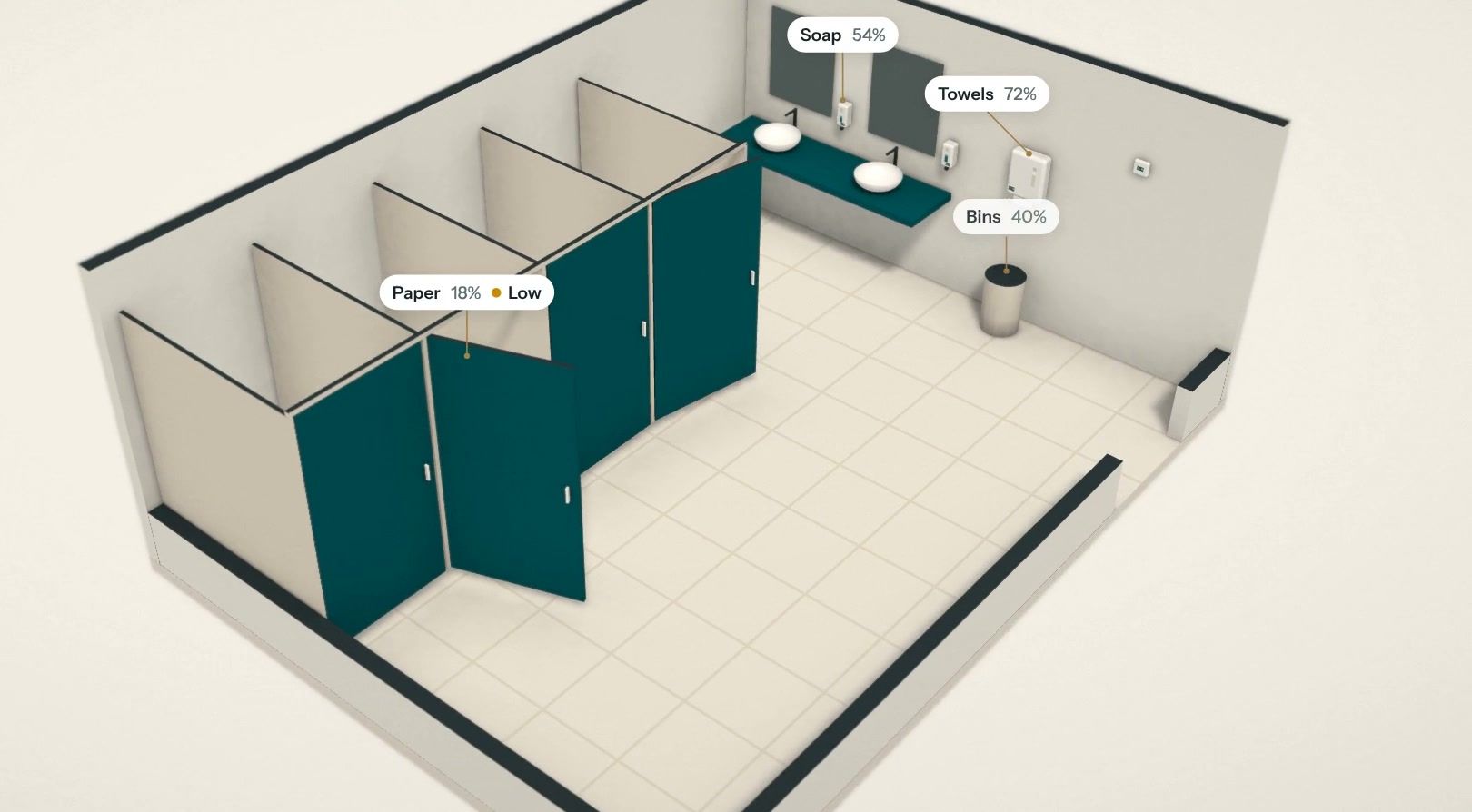 A washroom seen from above, with the level of paper, towels, soap and bins shown beside each dispenser.